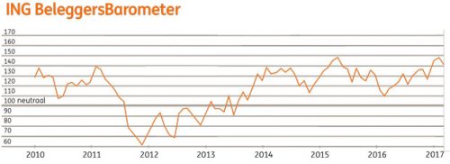 ING Beleggersbarometer februari 2017
