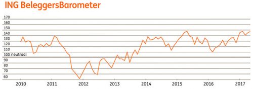 ING Beleggersbarometer april 2017