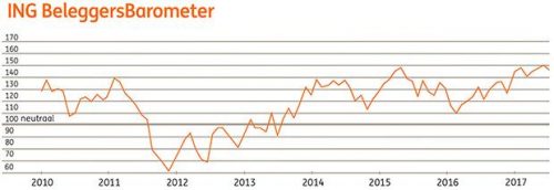 ING Beleggersbarometer juni 2017