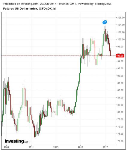 dollarindex 29 juni 2017