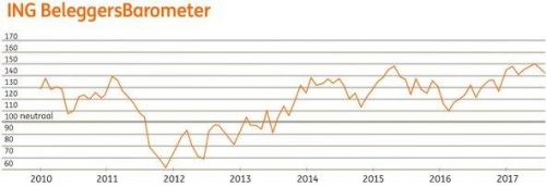 ING Beleggersbarometer juli 2017