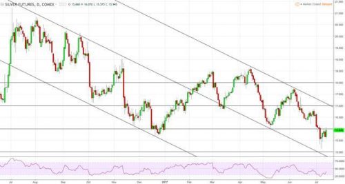 Zilverprijs 17 juli 2017