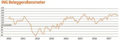 ING Beleggersbarometer augustus 2017