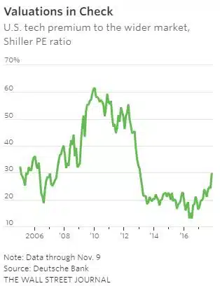 Waardering technologie