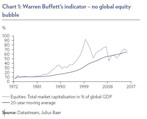 Buffett-indicator