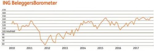 ING Beleggersbarometer december 2017
