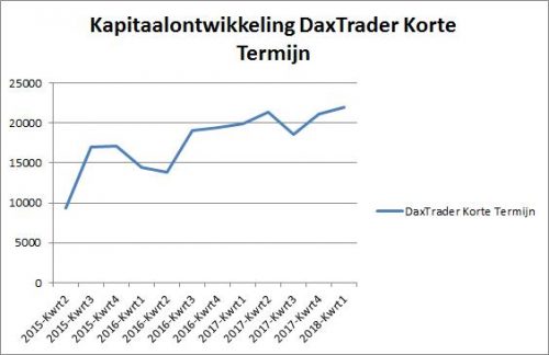 DaxTrader Korte Termijn 2 januari 2018.grafiek