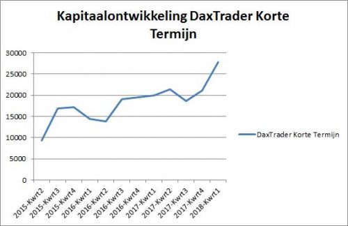 DaxTrader Korte Termijn 26 januari 2018.grafiek