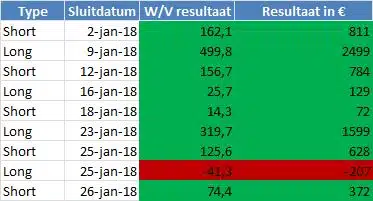 DaxTrader Korte Termijn Resultaten januari tot en met 28 januari