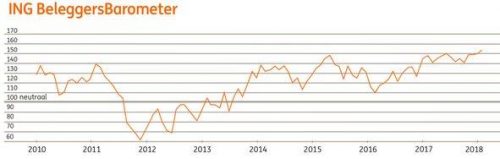 ING Beleggersbarometer januari 2018