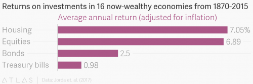 Source: Data: Jorda et. al. (2017)