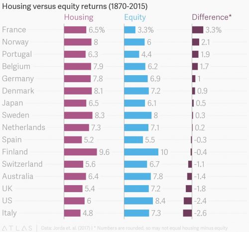Source: Data: Jorda et. al. (2017)