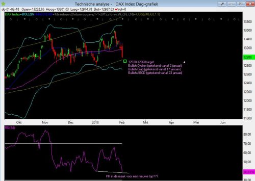 DAX daggraqfiek 2 feabruari 2018