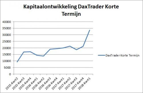 DaxTrader Korte Termijn 15 februari 2018 grafiek