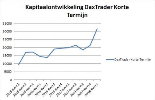DaxTrader Korte Termijn 7 februari 2018 grafiek