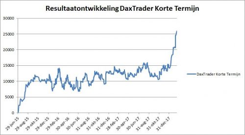 Resultaatontwikkeling DaxTrader Korte Termijn tot en met 15 februari 2018
