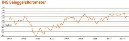 ING Beleggersbarometer maart 2018