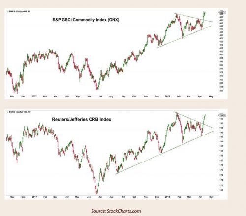 Grondstoffen breken uit
