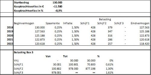 rekenvoorbeeld koopkrachtverlies sparen