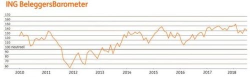ING Beleggersbarometer juni 2018