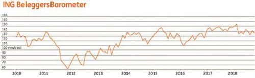 ING Beleggersbarometer september 2018