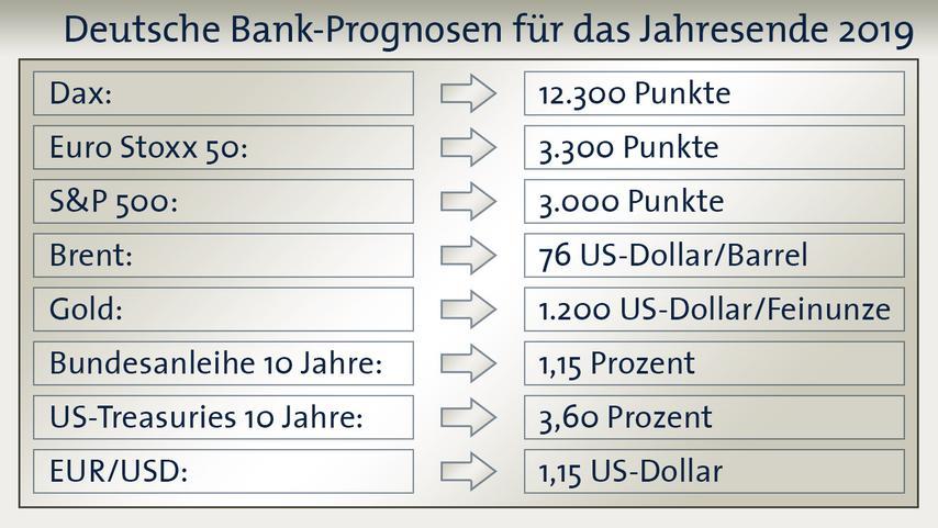 Bron: Deutsche Bank, Graphics: boerse.ARD.de