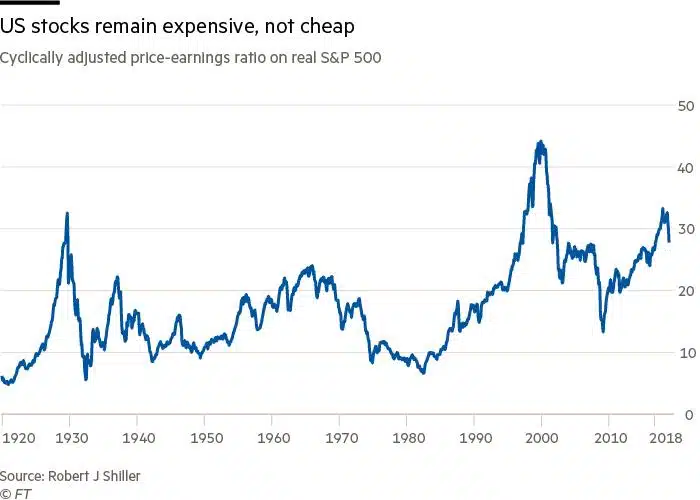 Amerikaanse aandelen blijven duur