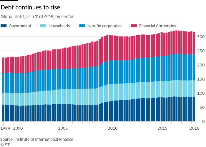 Schuld blijft stijgen