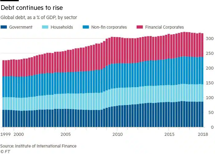Schuld blijft stijgen
