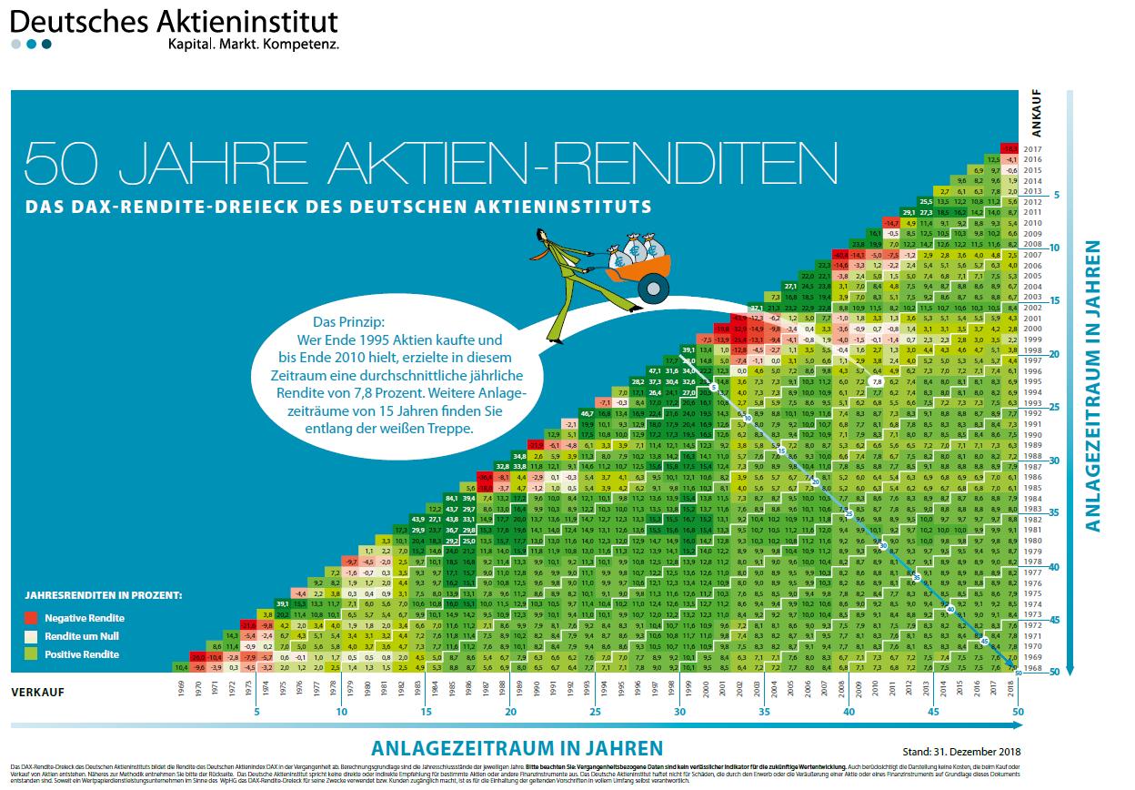 50 jaar DAX rendement
