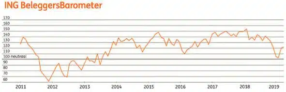 ING Beleggersbarometer maart 2019