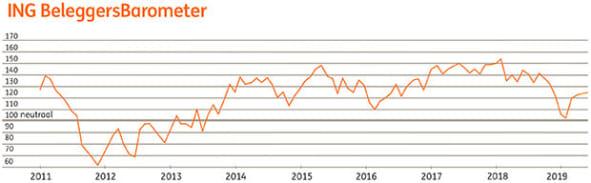 ING Beleggersbarometer mei 2019