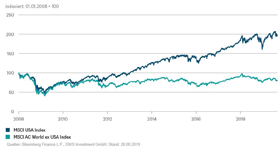 Aandelenmarkten sinds 2009