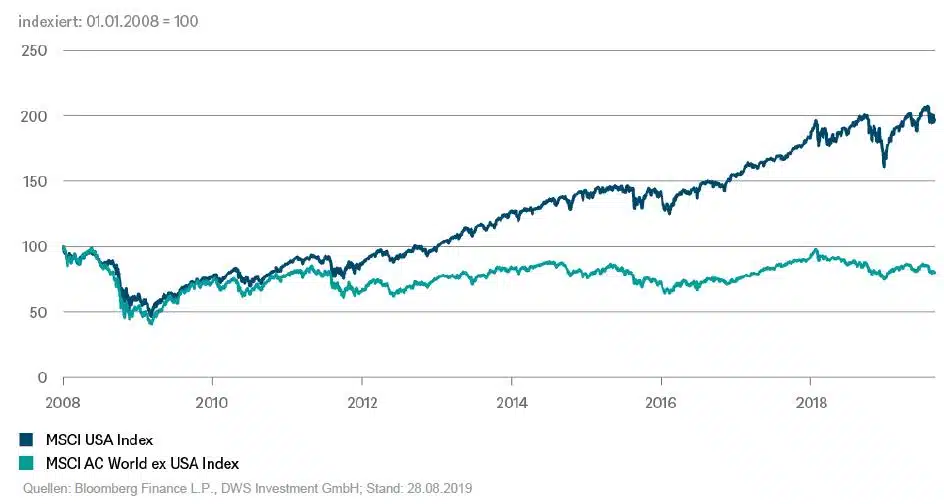 Aandelenmarkten sinds 2009
