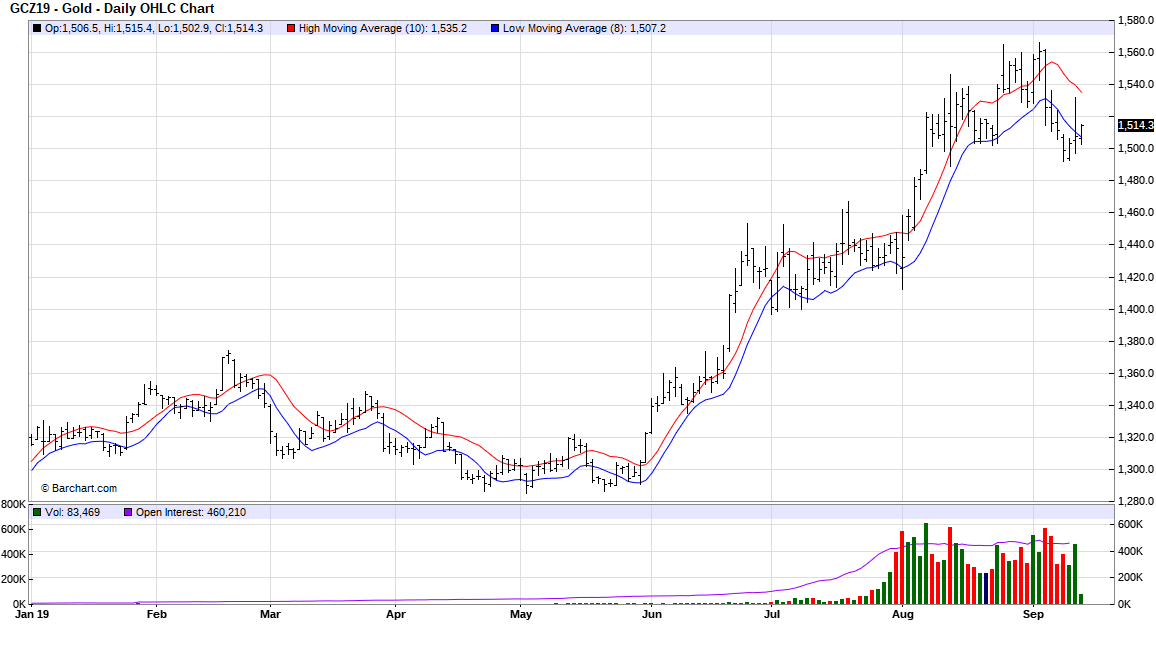 Goudprijs in dollars