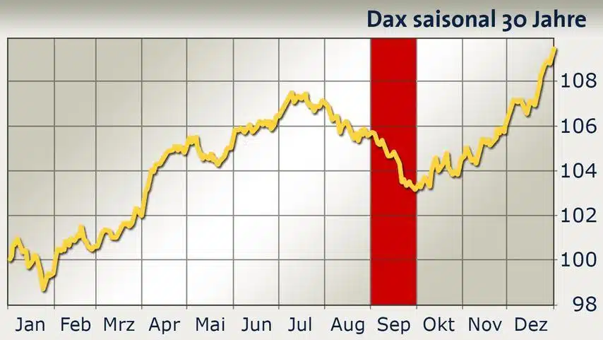 Bron: seasoncharts.com, grafisch: boerse.ARD.de