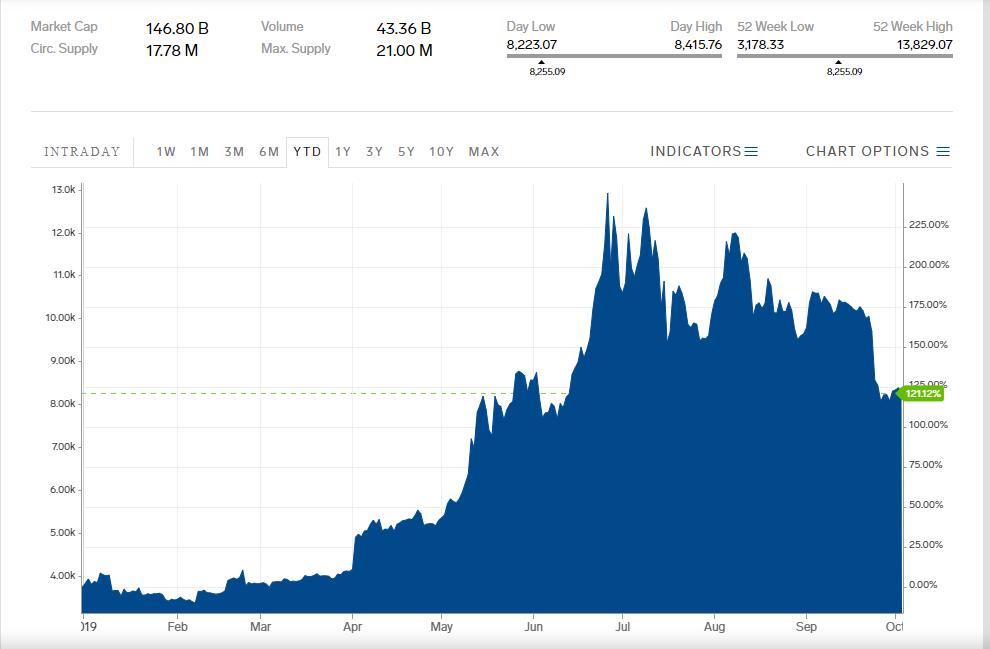 Bron: https://markets.businessinsider.com/currencies/btc-usd