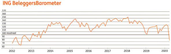 ING Beleggersbarometer maart 2020