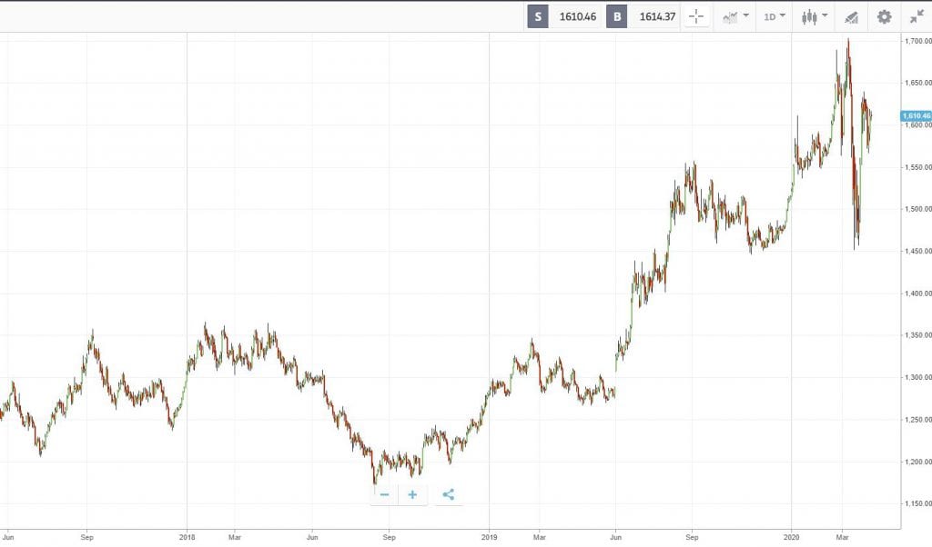 Goud in dollars 3 april 2020