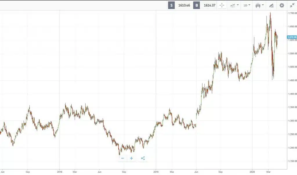 Goud in dollars 3 april 2020