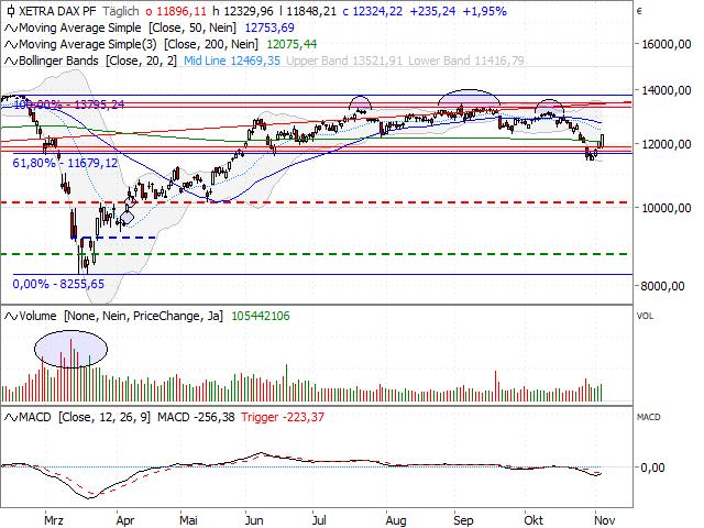 DAX 5 november 2020