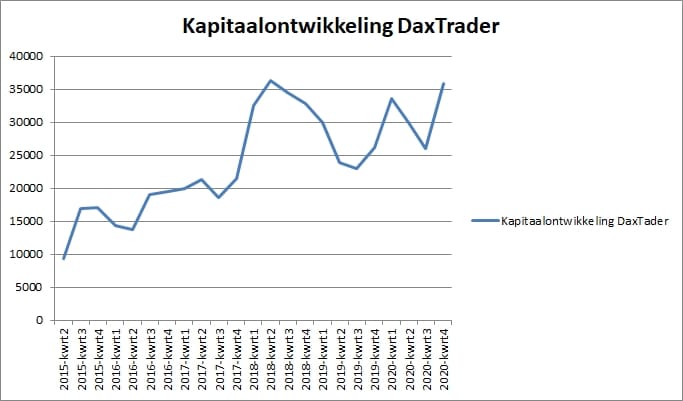 Kapitaalontwikkeling Daxtrader per 25 november 2020