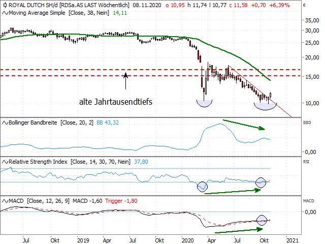 Royal Dutch Shell 4 november 2020