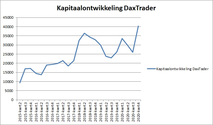 Kapitaalontwikkeling Daxtrader per 1 januari 2021