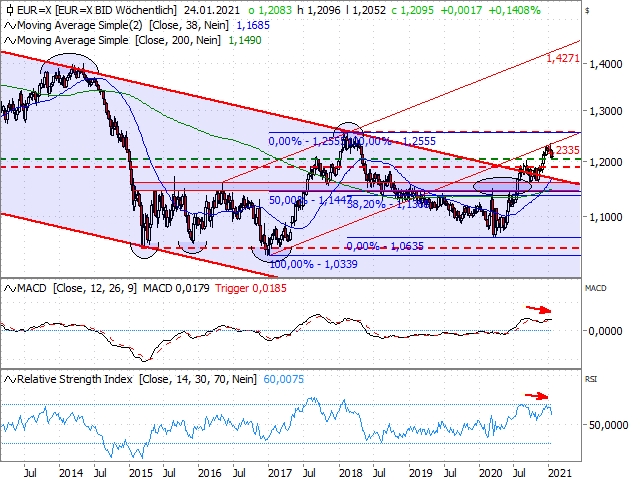 euro-dollar 20 jan 2021, bron: HSBC.