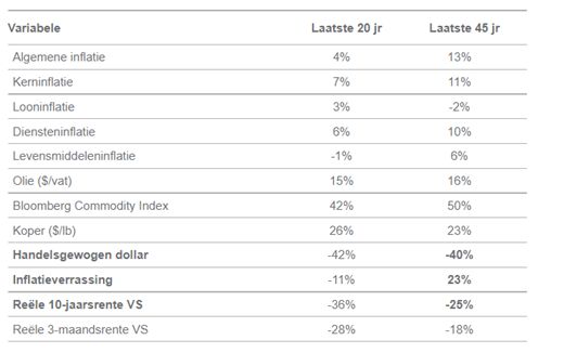 Correlatie goud en inflatie