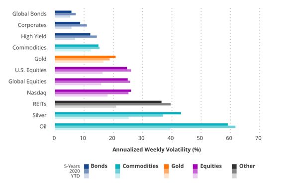 Goud heeft in de afgelopen tien jaar laten zien meestentijd een stabiele asset te zijn