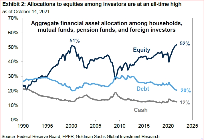 Aandelenbelang op record