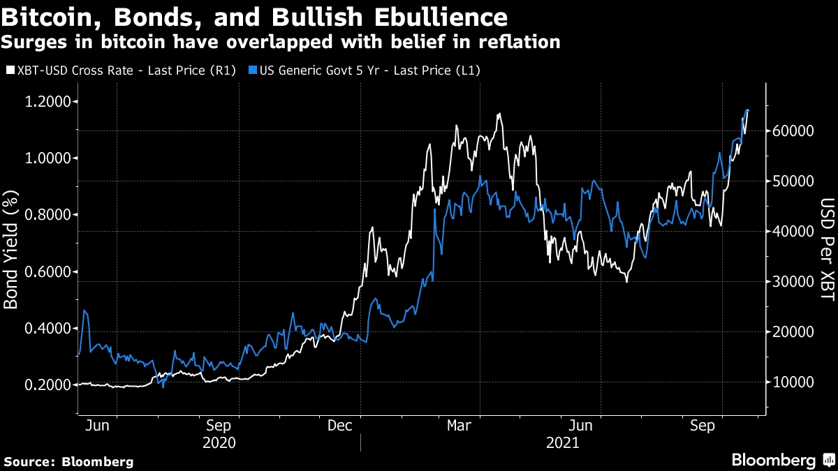 Bitcoins versus obligaties