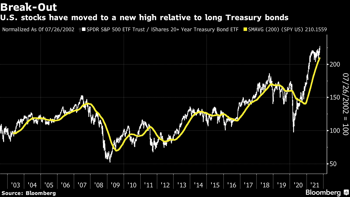 Uitbraak aandelen ten opzichte van obligaties